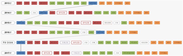  북한 신년사 부문별 중요도 변화