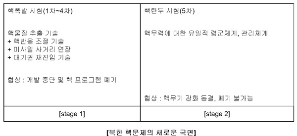 북한 핵문제의 새로운 국면