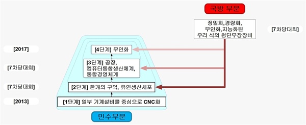  생산공정을 무인화하는 단계