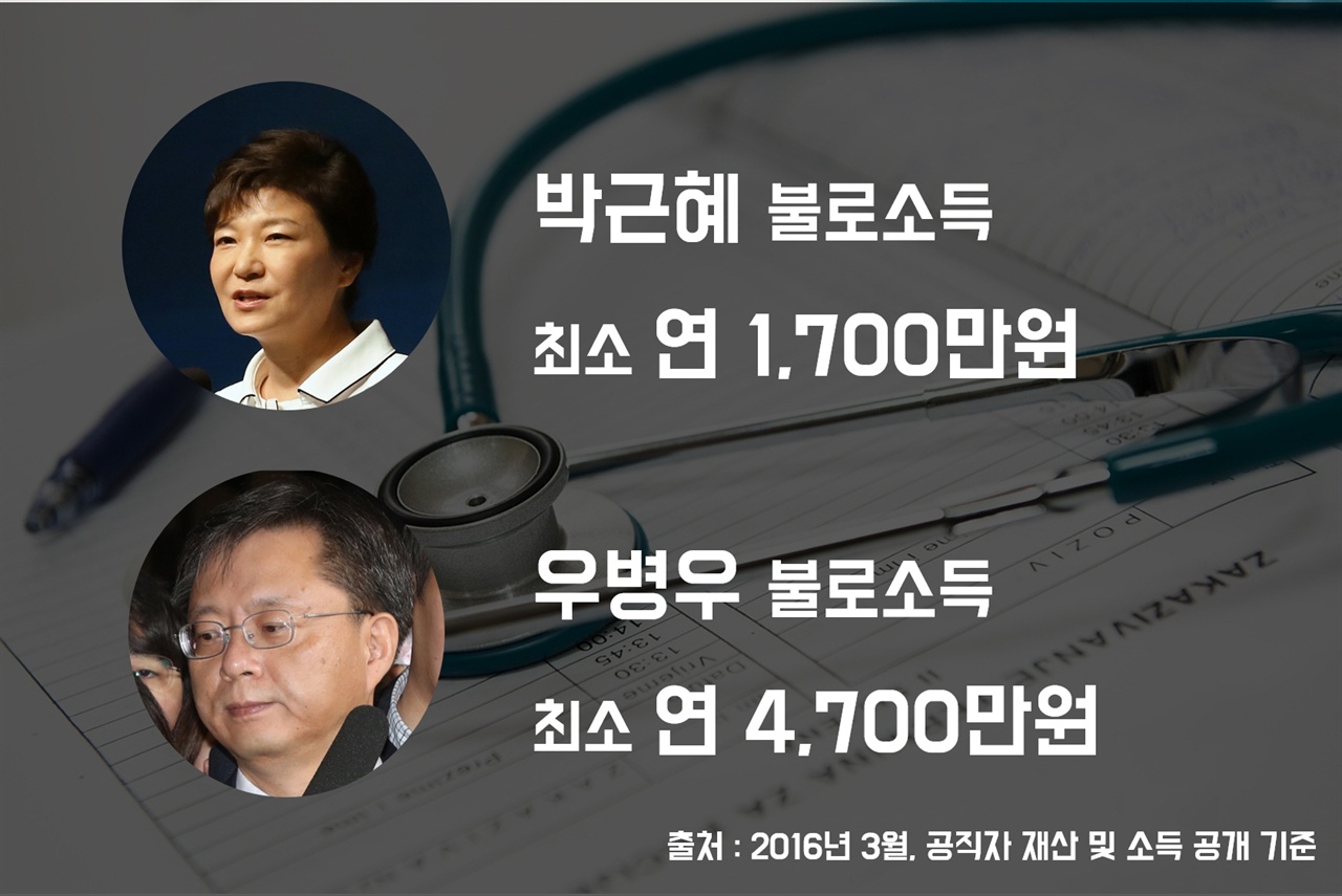 박근혜 대통령과 우병우 전 청와대 민정수석은 각각 1,700만원, 4,700만원의 근로소득 외 소득이 있다. 하지만 이 불로소득에 대한 건강보험료는 1원도 납부하지 않는다.