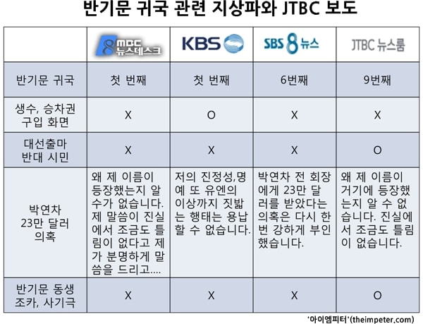  지상파 3사와 JTBC 뉴스룸의 반기문 귀국 관련 뉴스 보도 분석