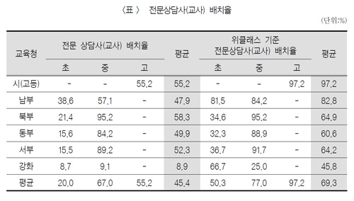 2016년 인천지역 초중고교 전문상담사(교사) 배치율