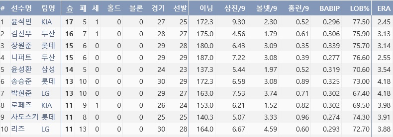  2011시즌 다승 순위. 박현준은 시즌 13승을 거두며 팀내 최다승을 기록했다. (출처: 야구기록실 KBReport.com)