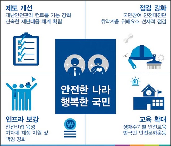  안전한 나라 행복한 국민이라는 목표로 만들어진 국민안전처