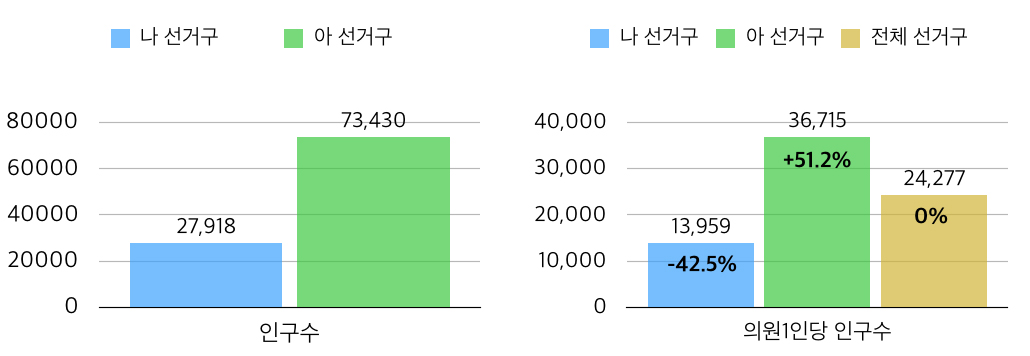 나 선거구와 아 선거구 인구 비교