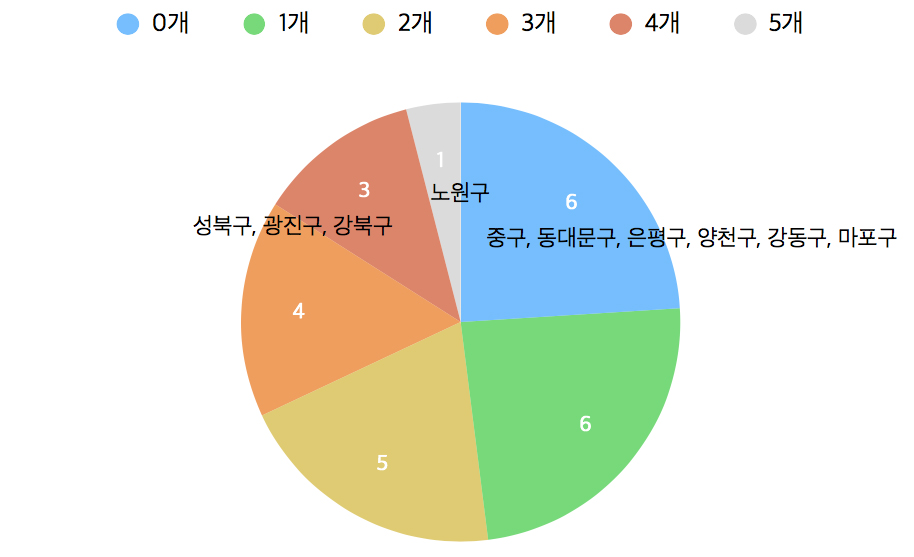 서울시 25개 자치구의 3인선거구 수