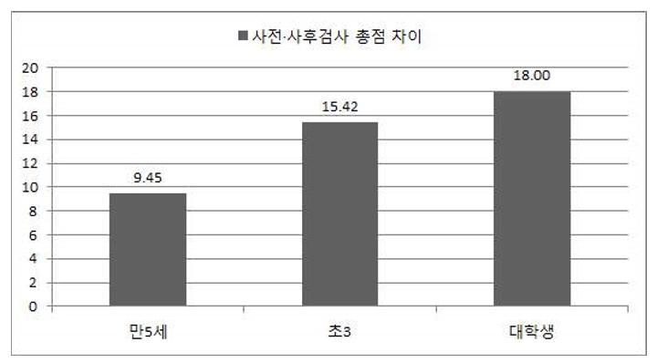 육아정책연구소에서 발표한 '유아 사교육 실태와 개선 방안: 조기 외국어 교육 효과를 중심으로' (2015) 내용으로, 중국어 학습의 효과는 성인에 가까울 수록 컸다. 