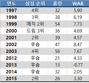  

1997~2015시즌까지 이승엽의 성적과 삼성의 순위. 이승엽이 홈런왕에 오른 97년 이후로 삼성은 항상 포스트 시즌에 진출해왔다.(출처: 야구기록실 KBReport.com)
