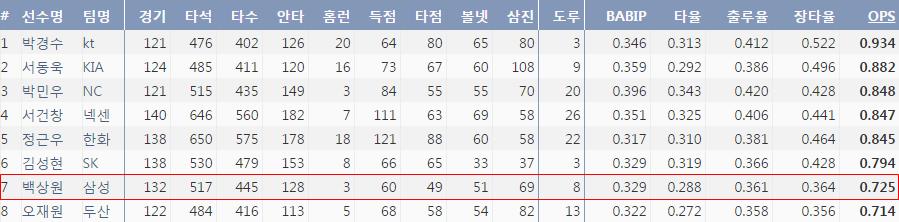  2016시즌 KBO리그 2루수들의 주요 기록 (출처: 야구기록실 KBReport.com)