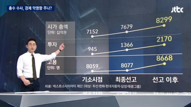 총수 구속에도 재벌의 시가총액?투자?고용 상승했다고 반박한 JTBC(1/18)
