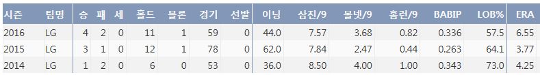  LG 윤지웅 최근 3시즌 주요 기록 (출처: 야구기록실 KBReport.com)
