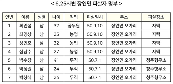 공보처 통계국. 1952. <6.25사변 피살자 명부> 중 괴산군 장연면 관련자