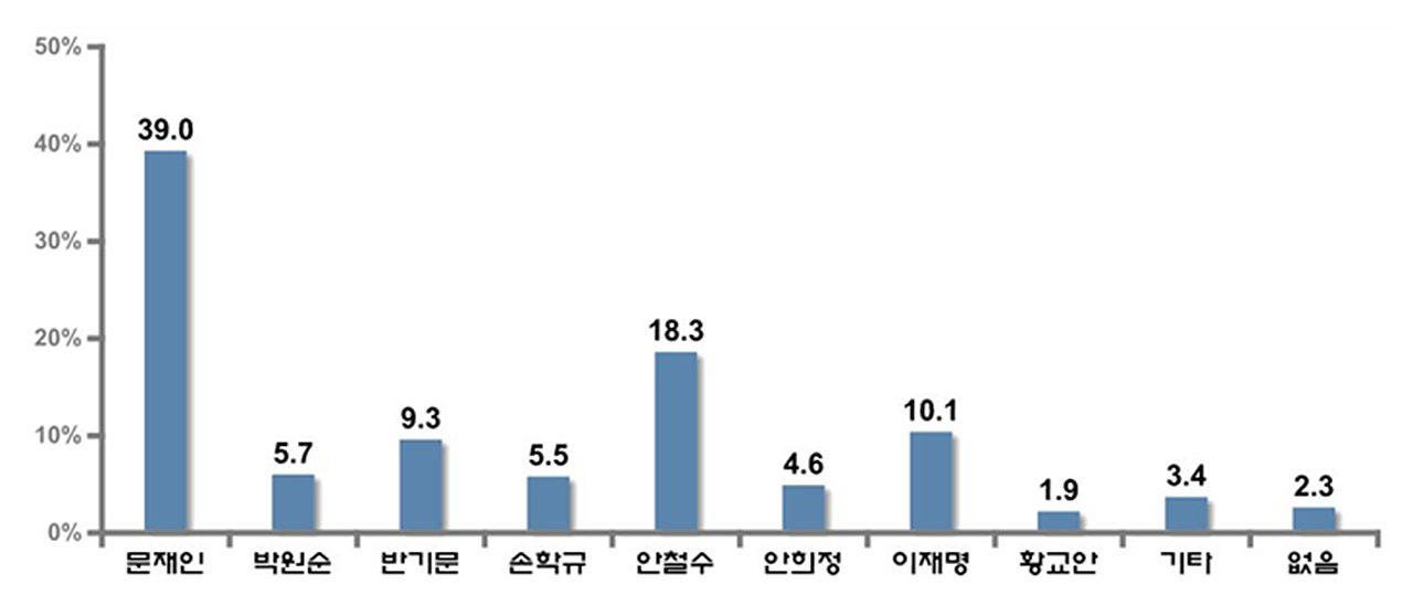 광주, 전남, 전북 유권자만을 대상으로 실시한 대선후보 선호도 조사에서 문재인 민주당 전 대표가 39.0%로 1위를 달리고 있다.