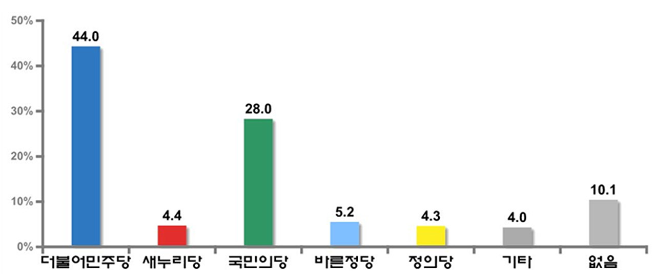 호남지역 정당 지지도 순.