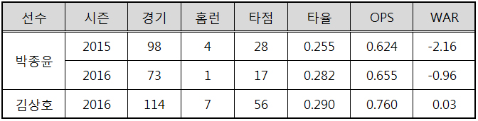  박종윤과 김상호의 최근 2시즌 주요 기록 (출처: 야구기록실 KBReport.com)