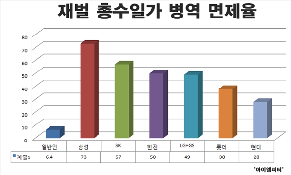 대한민국 재벌 총수일가 병역 면제율, 일반인 6.4%에 비해 삼성은 73%였다. 