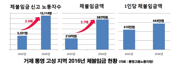 거제통영고성지역 2016년 체불임금 현황(통영고용노동지청 자료).