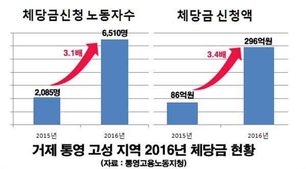 거제통영고성지역 2016년 체당금 현황(통영고용노동지청 자료).