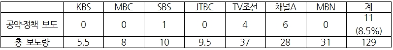 7개 방송사 설 연휴 기간 대선 보도 중 공약?정책 보도량 비교(1/26~1/30) 