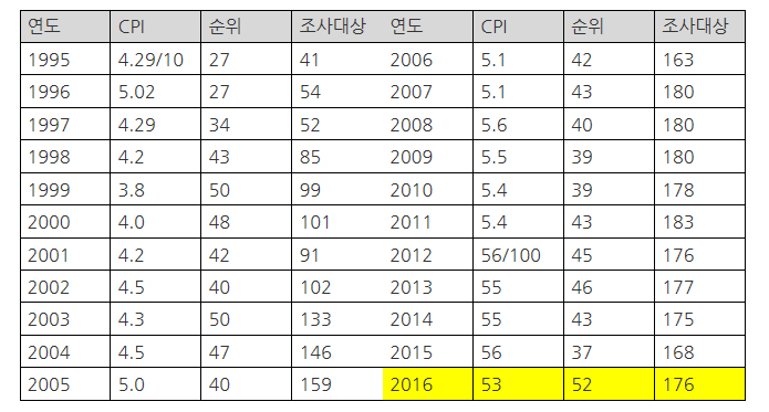 1995년부터 지난해까지의 한국의 부패인식지수 점수와 순위