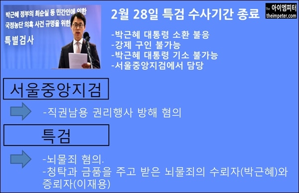 특검의 1차 수사기간은 2월 28일에 종료되며 연장되지 않으면 사건은 서울중앙지검으로 넘어간다.