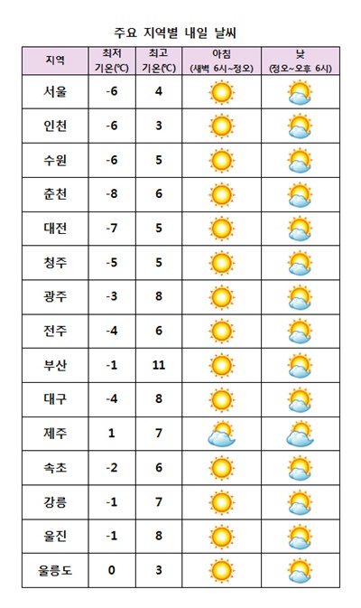  2017년 2월 7일 날씨