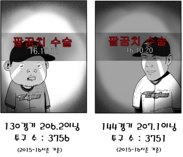  2016시즌 종료 후 나란히 팔꿈치 뼛조각 제거 수술을 받은 송창식과 권혁 (출처: 프로야구 야매카툰 )