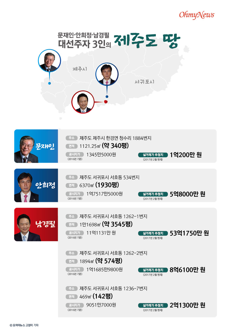  문재인.안희정.남경필 대선주자 3인의 제주도 땅