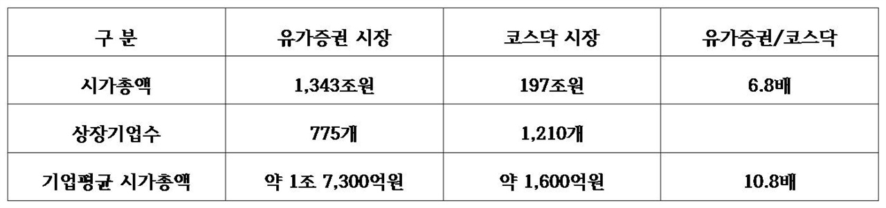유가증권 시장과 코스닥 시장 비교 (자료 : 한국거래소 홈페이지, 2017.2.11. 기준)