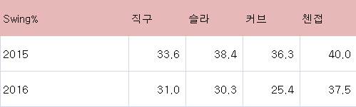  2015, 2016시즌 윤석민의 Swing% 변화