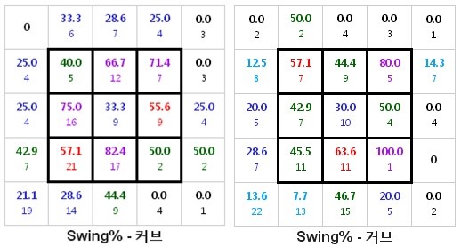  2015시즌(좌), 2016시즌(우) 위치 별 커브 Swing% 변화(투수 시점)