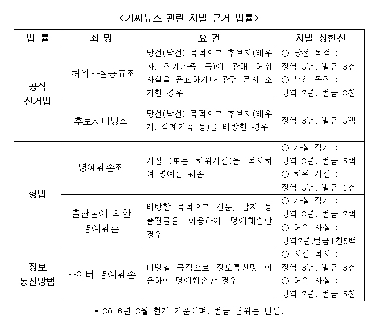 가짜뉴스 관련 처벌 근거 법률