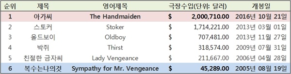  박찬욱 감독의 역대 북미 개봉 흥행 기록