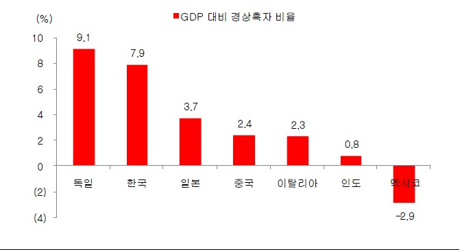 GDP대비 경상흑자 비율(3% 이상 기준)- 2016년 미국 재무부 기준