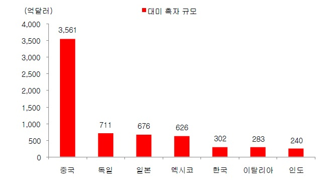 대미 흑자규모가 200억달러 초과하는 주요국-2016년 10월 미 재무부