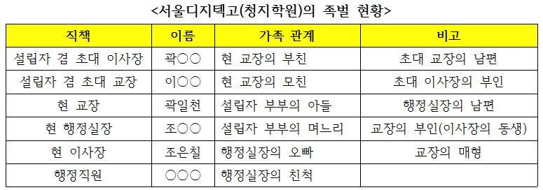  서울디지텍고를 운영하는 청지학원의 족벌운영 현황이다. 청지학원 역시 전형적인 대물림 족벌사학이다. 학교, 이사회, 행정실이 족벌로 완전히 장악되어 있다. 이런 학교에서 이들과 다른 목소리를 내는 것은 쉬운 일이 아님은 삼척동자도 짐작할 수 있다.