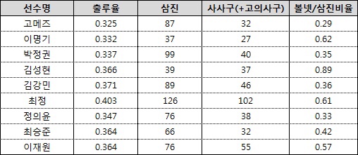 2016시즌 SK와이번스 선수들의 출루율 및 기타 기록 자료 - Statiz
