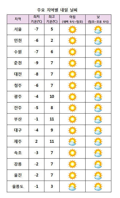 주요 지역별 내일날씨 전망