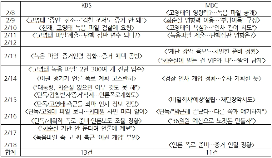 KBS?MBC의 ‘고영태 게이트’ 관련 보도 목록(2/8~2/19)
