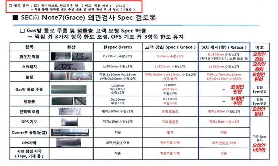 갤노트7 배터리 외관 기준 국회 산자위 업무보고 때 국가기술표준원이 제출한 '삼성전자의 외관검사 강화기준 요청안'에 대한 삼성전자와 삼성SDI의 협의결과