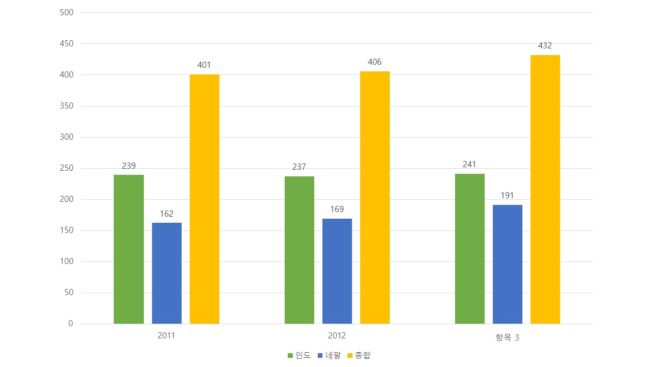 카타르월드컵 인도·네팔출신 이주노동자 사망자 수  카타르월드컵 준비로 인한 인도·네팔출신 이주노동자 사망자 수가 1200명에 이른다