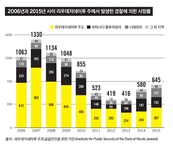 브라질 리우에서 경찰에 의해 발상한 사망률은 타도시를 압도한다 