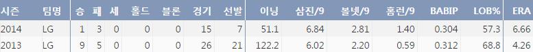  신정락의 2013~14시즌 주요 기록 (출처: 야구기록실 KBReport.com) 
