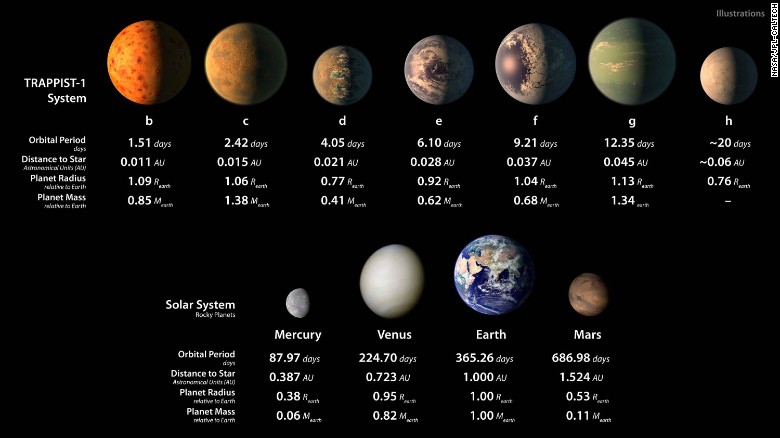 최근 발견한 지구와 유사한 행성 7개를 소개하는 미국항공우주국(NASA) 설명 갈무리.