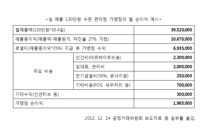 알바노조의 주장은 이 표에서 임대료와 로열티를 규제해서 최저임금1만원 하자는 것이다.