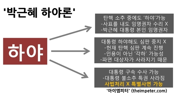 박근혜 대통령은 본인이 임명권자이기 때문에 탄핵 심판 중에도 하야할 수 있다. 그럴 경우 헌재에서 '각하' 판결이 나올 가능성이 있다. 