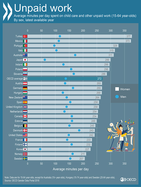 양육과 기타 무급 노동에 쓰는 평균 시간(단위 :분). 15~64세, 성별. 최근 년도 기준. 한국은 끝에서 세 번째로 가장 불평등하다.
