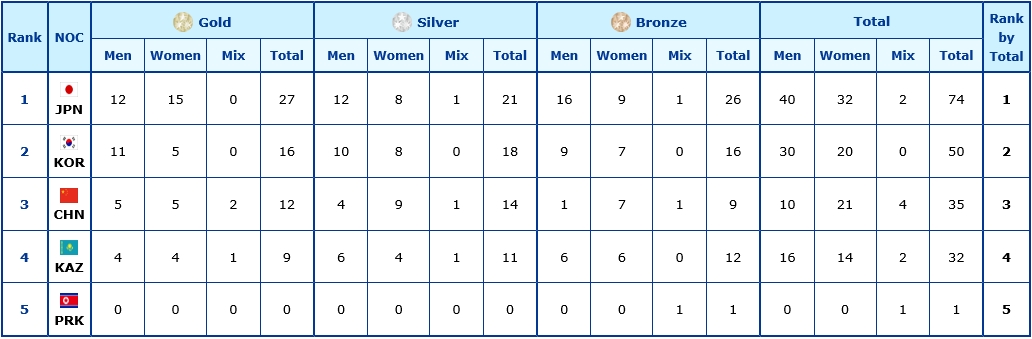 삿포로 동계아시안게임 최종 메달 집계 32개국이 참가했지만, 최종적으로 5개의 국가들만이 메달을 획득할 수 있었다.