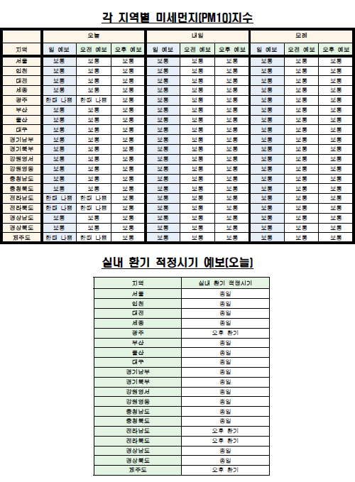  주요 지역별 미세먼지 농도