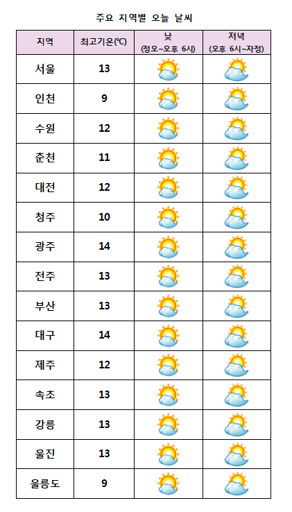  주요 지역별 오늘날씨 전망